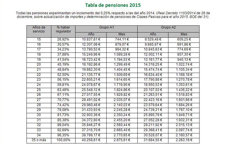 Actualización de pensiones para el año 2015 Noticia